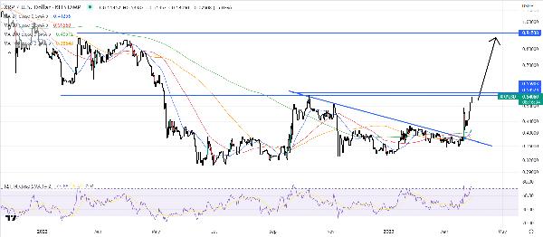 XRP Price Prediction as XRP Becomes Top Performing Crypto in the past 24 Hours – $1 XRP Incoming?