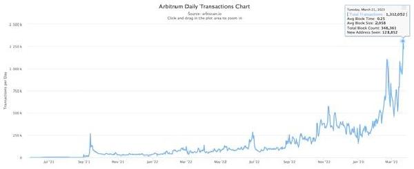 Arbitrum Daily Transaction Count Hits Record High Ahead of Token Airdrop