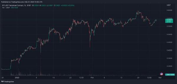 BIT Token Surges to Weekly High Following $200M BitDAO Ecosystem Fund Proposal