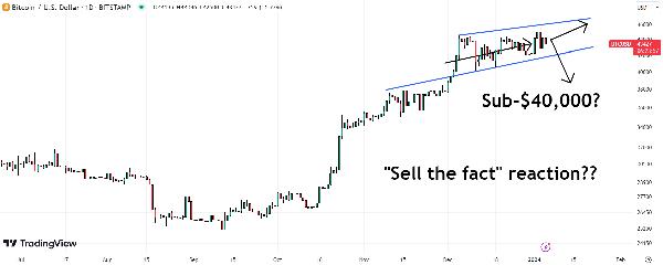 Bitcoin (BTC) Slips Back Towards $43,000 as Investor Digest Strong US Jobs Report, Monitor Expected Upcoming Spot ETF Approvals