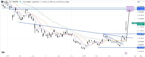 Stellar Price Prediction as XLM Rallies 24, $700 Million Trading Volume Comes In - Where Next?