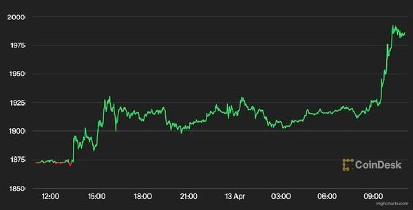 Ether Nears $2K After Shanghai Upgrade, Outshines Bitcoin