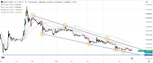 Terra Luna Classic Price Prediction as LUNC Lags Broader Crypto Rally – Here’s Why the Shitcoin Will Drop Another 20