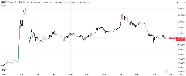 FTT Price Pumps, Dumps as FTX Claims Portal Opens, Then Becomes Unavailable