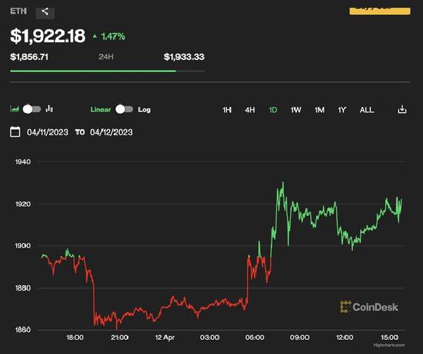 Ethereum Trades Flat After Ethereum Shanghai Upgrade