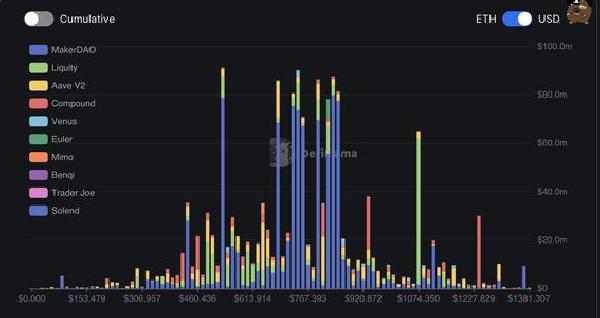 On-Chain Liquidations Beckon as Ether Slumps to 2-Month Low