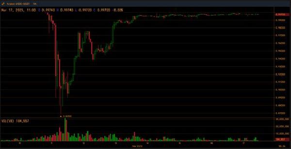 On-Chain Data Reveals How Trading Firms Worked the USDC Stablecoin Repeg