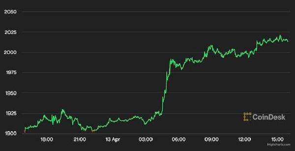 Ether Jumps Above $2K a Day After Ethereum Shanghai Upgrade