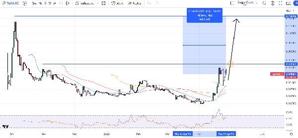 Tamadoge Price Prediction as TAMA Lists on Top 5 Crypto Exchange – 10x Potential This Week?