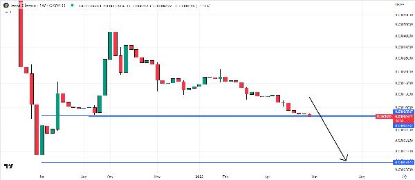 Terra Luna Classic Price Prediction as LUNC Bears Eye Retest of YTD Lows – Here‘s Where LUNC is Heading Now