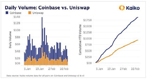 Coinbase Trade Volume Surpasses Uniswap’s, Countering Expectations for a DEX Surge
