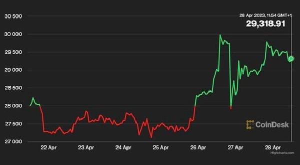 First Mover Americas: Bitcoin Ending Week on Positive Note