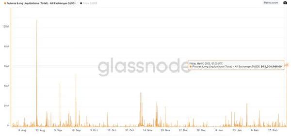 Bitcoin Long Liquidations Hit Highest Level Since August