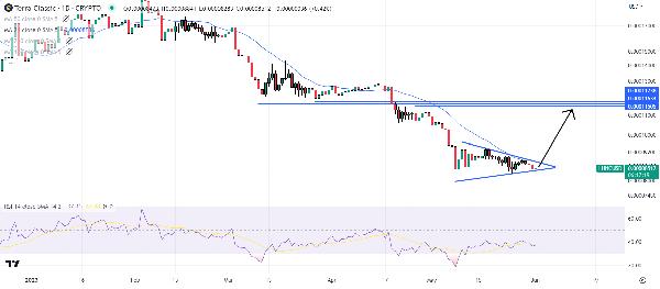 Terra Luna Classic Price Prediction as LUNC Starts Forming Bullish Chart Pattern – Here‘s the Next LUNC Target