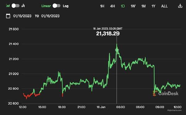 First Mover Americas: Bitcoin Tops $21K, Outshines S&P 500, Gold