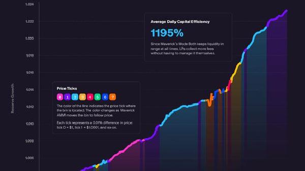 DeFi Protocol Maverick Unveils UniSwap Rival Decentralized Exchange on Ethereum