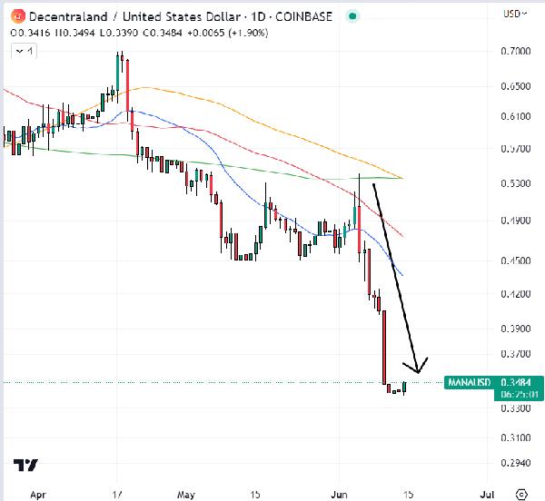 Decentraland is Going to Zero as the SEC Says MANA is a Security but This New Sustainable Crypto Could Be the Next Crypto to Explode – Here‘s How it Works