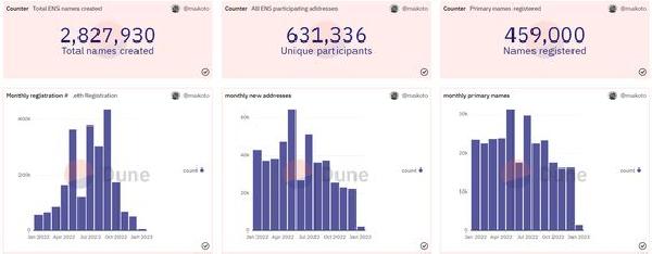 Ethereum Name Service Recorded Over 2.8M Domain Registrations in 2022