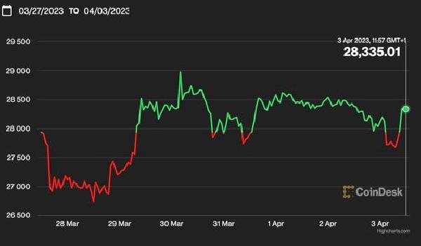 First Mover Americas: Bitcoin‘s Within Range of $30K