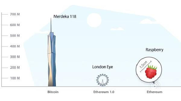 Ethereum‘s Lifetime Energy Use Before the Merge Equaled Switzerland‘s for a Year