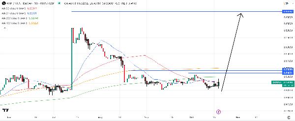 XRP Price Prediction As SEC Dismisses Lawsuits Versus Ripple Labs Execs – Can XRP Rally Back to $1?
