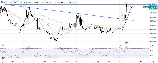 Maker Price Prediction as MKR Pumps 13 on Token Buyback Scheme – Can it Break This Key Resistance?